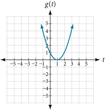 Graph of a parabola.
