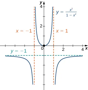 La función f(x) = x2/(1 - x2) se representa gráficamente. Tiene asíntotas y = -1, x = -1 y x = 1.