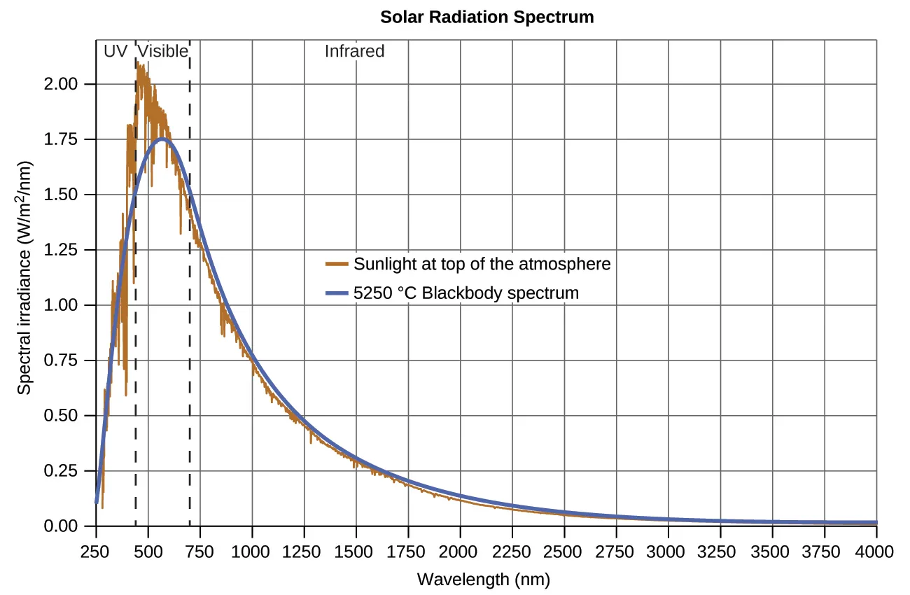 A graph is shown with a horizontal axis labeled, “Wavelength ( n m ),” and a vertical axis labeled, “Spectral irradiance ( W divided by m superscript 2 divided by n m ).” The horizontal axis begins at 250 and extends to 4000 with markings provided every 250 n m. Similarly, the vertical axis begins at 0.00 and extends to 2.00 with markings every 0.25 units. Two vertical dashed lines are drawn. The first appears at about 400 nanometers and the second at nearly 700 nanometers. To the left of the first of these lines, the label, “U V,” appears at the top of the graph. Between these lines, the label, “Visible,” appears at the top of the graph. To the right of the second of these lines, the label, “Infrared,” appears at the top of the graph. A grey curve begins on the vertical axis at about 0.10. This curve increases steeply to a maximum value between the two vertical line segments of approximately 1.75 at about 625 nanometers. This curve decreases rapidly at first, then tapers off to reach a value of about 0 at the far right end of the graph. A golden colored curve traces along the same path as the grey curve, but shows a significant degree of variation in the region of the peak of the graph. In this general region, the gold curve is jagged and somewhat erratic. This curve reaches a maximum over 2.00 at around 475 nanometers. A key provided in the open space of the graph shows that the gold graph represents sunlight at the top of the atmosphere, and the grey curve represents the 5250 degrees C Blackbody spectrum.