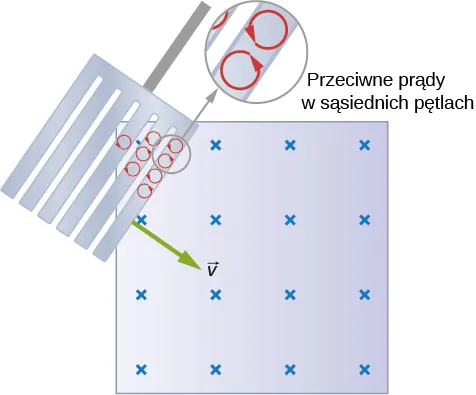 Rysunek przedstawia kwadratowy obszar, w którym istnieje jednorodne pole magnetyczne o indukcji B – prostopadłe do płaszczyzny rysunku. Pole to zwrócone jest do płaszczyzny tegoż rysunku. W pewnej odległości od górnej krawędzi tego obszaru, na jego pionowej osi symetrii – znajduje się oś obrotu wahadła w postaci prostokątnej, metalowej tarczy, umieszczonej na sztywnym pręcie. Tarcza zaopatrzona jest w wąskie szczeliny, nadające jej formę grzebienia. Wahadło odchylone jest w lewo tak, że powierzchnia tarczy wahadła wnika z lewej strony w obszar pola magnetycznego. Nieco mniej niż połowa powierzchni tejże tarczy znajduje się już w obszarze tego pola. Na powierzchni palców grzebienia, znajdujących się w obszarze pola widoczne są, sąsiadujące ze sobą – zamknięte, kołowe pętle, symbolizujące prądy wirowe. Prądy wirowe w sąsiadujących ze sobą pętlach, widocznych na powierzchni danego palca grzebienia – krążą w przeciwnych kierunkach. W połowie długości prawego boku tarczy wahadła – przyłożony jest wektor prędkości v. Wektor ten jest styczny do wycinka łuku okręgu, zakreślanego przez tę tarczę. Wektor jest zwrócony przeciwnie do ruchu wskazówek zegara, w stronę prawego dolnego rogu rysunku.