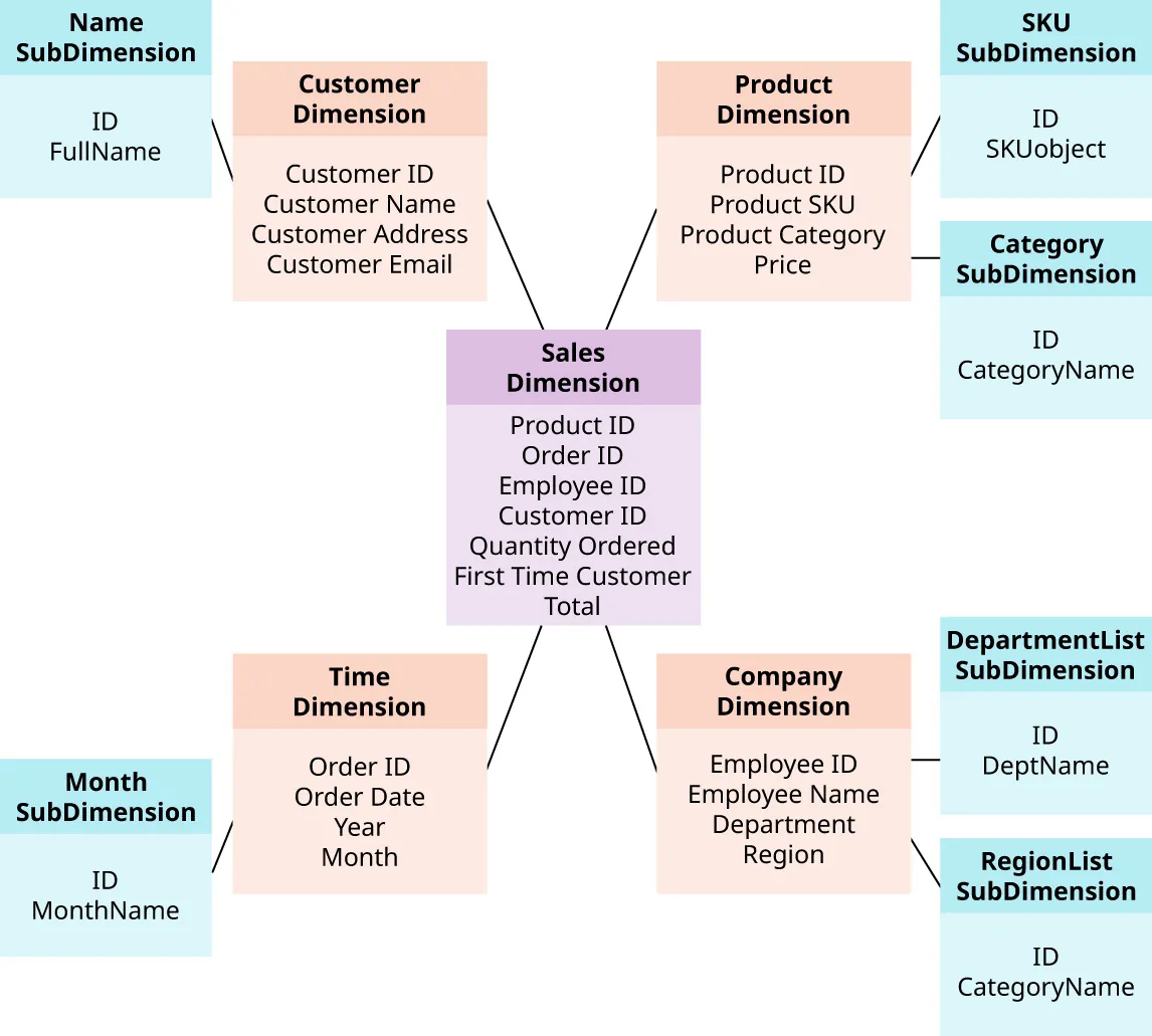 Illustration of snowflake schema, connecting Sales Dimension with: Customer Dimension (Name SubDimension), Time Dimension (Month SubDimension), Product Dimension (SKU SubDimension, Category SubDimension), Company Dimension (DepartmentList SubDimension, RegionList SubDimension).