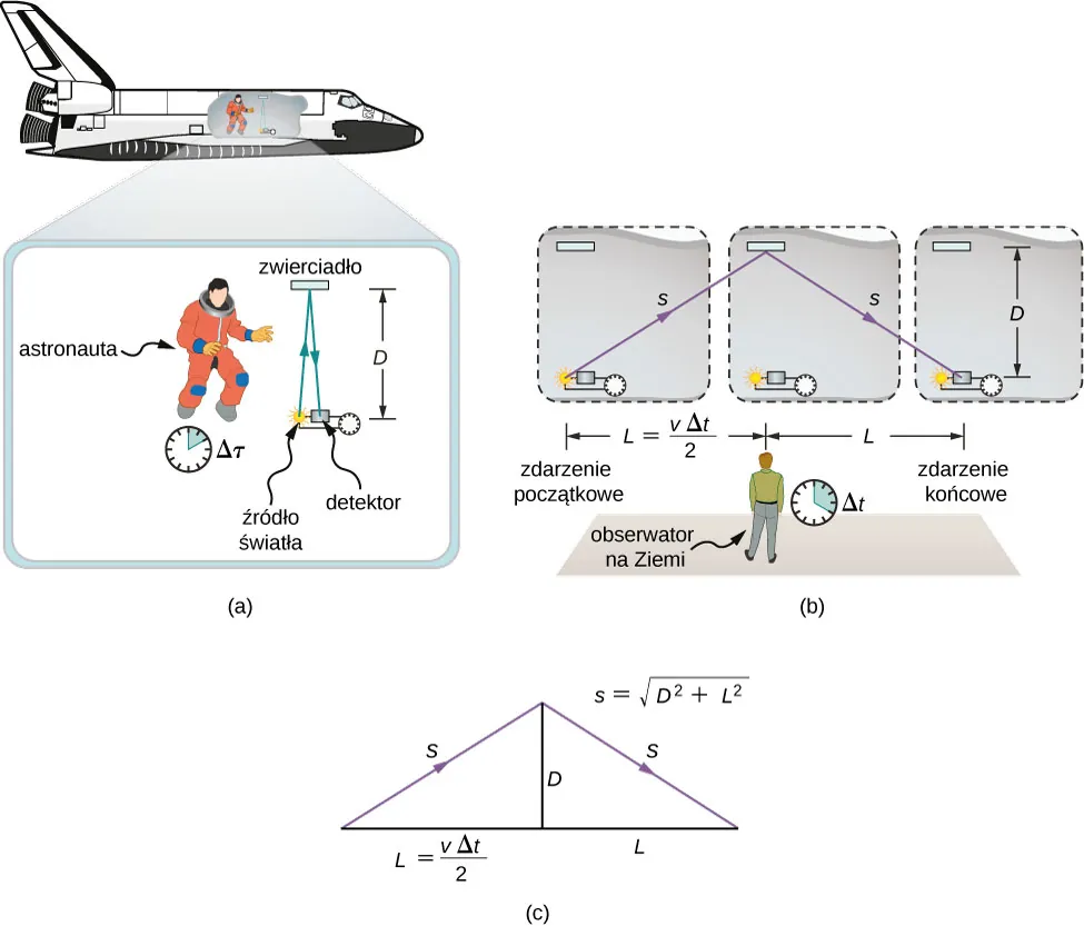 Ilustracja a przedstawia astronautę na pokładzie promu kosmicznego, obserwującego zegar analogowy wskazujący, że upłynął czas Δτ. Pokazane są również szczegóły doświadczenia: na dole znajdują się źródło oraz detektor światła, na górze zaś lustro. Odległość pionowa między emiterem a lustrem wynosi D. Zaznaczona jest ścieżka świetlna od emitera, przez lustro, do detektora. Ilustracja b przedstawia obserwatora na ziemi posiadającego analogiczny zegar, wskazujący, że upłynął czas Δt. Nad obserwatorem znajdują się trzy diagramy przedstawiające doświadczenie w trzech kluczowych momentach przebiegu sygnału świetlnego. Diagram z lewej, nazwany „zdarzenie początkowe”, przedstawia emiter światła. Diagram z prawej, nazwany „zdarzenie końcowe”, przedstawia detektor światła. Ścieżka świetlna przedstawiona jest jednocześnie na tych diagramach, zaczynając się na detektorze, przechodząc przez lustro na środkowym diagramie, i kończąc się w detektorze. Pionowa odległość między detektorem a lustrem nazwana jest D. Pozioma odległość między zdarzeniem początkowym a zegarem, znajdującym się w połowie środkowego diagramu, nazwana jest L równe v razy Δt przez 2. Pozioma odległość między tym zegarem a zdarzeniem końcowym nazwana jest L. Ilustracja c przedstawia trójkąt równoramienny z poziomą podstawą, podzielony wysokością D na dwa trójkąty prostokątne. Podstawa lewego trójkąta nazwana jest L równe v razy Δt przez 2, prawego L. Przeciwprostokątna każdego z tych trójkątów nazwana jest s. Nad diagramem znajduje się równanie s jest równe pierwiastkowi sumy D kwadrat dodać L kwadrat.