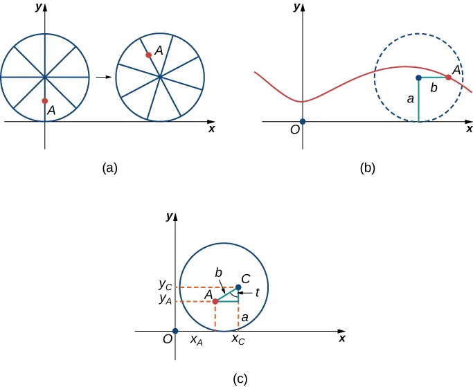 There are three figures marked (a), (b), and (c). Figure a has a circle with “spokes,” where point A is in the middle of one of these spokes. The circle is tangent to the x axis at the origin. The circle appears to be travelling to the right on the x axis, with point A being higher up in a second image of the circle drawn slightly to the right. Figure b shows the curve that point A would trace out, as the circle travels to the right. It is vaguely sinusoidal. Figure c has a circle in the first quadrant with center C. It touches the x axis at xc. A point A is drawn inside the circle and a right triangle is made from this point and point C. The hypotenuse is marked b, the angle at C between A and xc is marked t, and the distance from C to xc is marked a. Lines are drawn to give the x and y values of A as xA and yA, respectively. Similarly, a line is drawn to give the y value of C as yC.