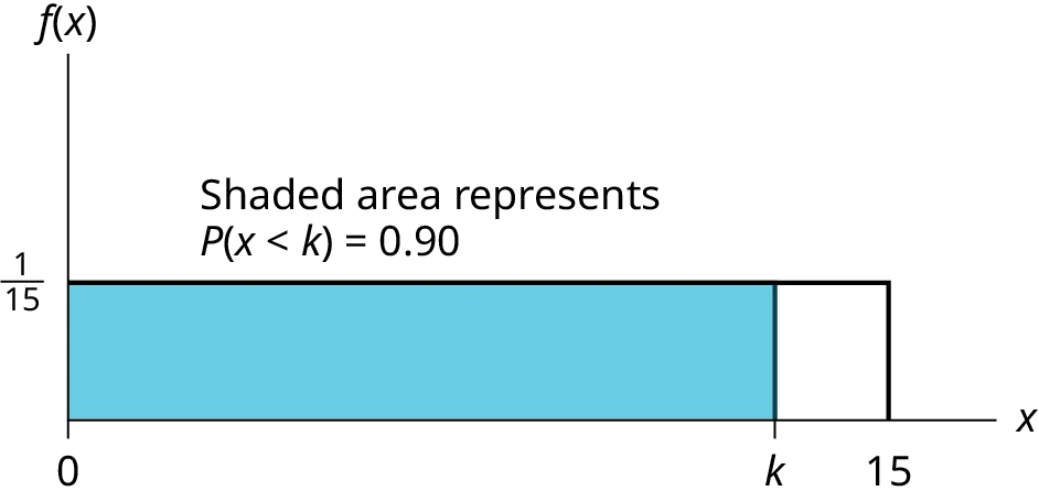 f(X)=1/15 graph displaying a boxed region consisting of a horizontal line extending to the right from point 1/15 on the y-axis, a vertical upward line from an arbitrary point on the x-axis, and the x and y-axes. A shaded region from points 0-k occurs within this area. The area of this probability region is equal to 0.90.