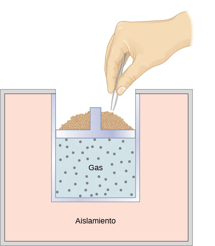 La figura es una ilustración de un recipiente. Las paredes y el fondo están rellenos con una gruesa capa de aislamiento. La cámara del recipiente se cierra desde arriba mediante un pistón. Dentro de la cámara hay un gas. Hay un montón de arena encima del pistón, y una mano con pinzas está sacando granos del montón.