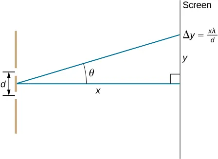 Picture shows a double slit located a distance x from a screen, with the distance from the center of the screen given by y. Distance between the slits is d.