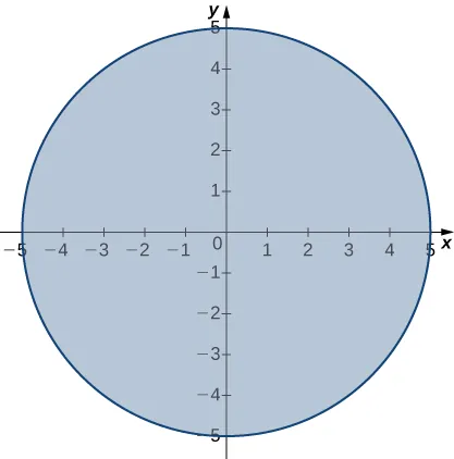 A circle with radius 5 centered at the origin with its interior filled in.