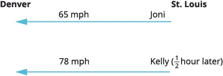 A diagram illustrating a word problem with two people, Joni and Kelly, traveling from St. Louis towards Denver. Joni travels at 65 mph, while Kelly travels at 78 mph, starting 0.5 hours later.