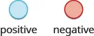 This figure has a blue circle labeled positive and a red circle labeled negative.