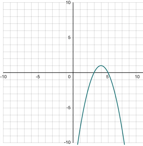 A green parabola opens downwards with its vertex is at (4, 1). The graph is plotted on a white grid with black x and y axes. The x-axis is labeled from -10 to 10, and the y-axis from -10 to 10.