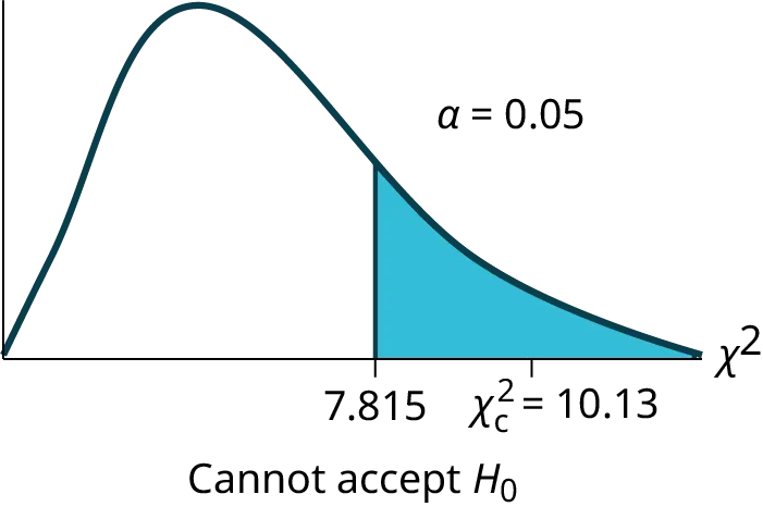 Chi-squared distribution: α=0.05, critical value 7.815. Calculated χ²=10.13 is in the rejection region, thus the null hypothesis (H₀) cannot be accepted.