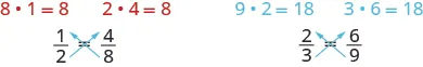 The figure shows cross multiplication of two proportions. There is the proportion 1 is to 2 as 4 is to 8. Arrows are shown diagonally across the equal sign to show cross products. The equations formed by cross multiplying are 8 · 1 = 8 and 2 · 4 = 8. There is the proportion 2 is to 3 as 6 is to 9. Arrows are shown diagonally across the equal sign to show cross products. The equations formed by cross multiplying are 9 · 2 = 18 and 3 · 6 = 18.