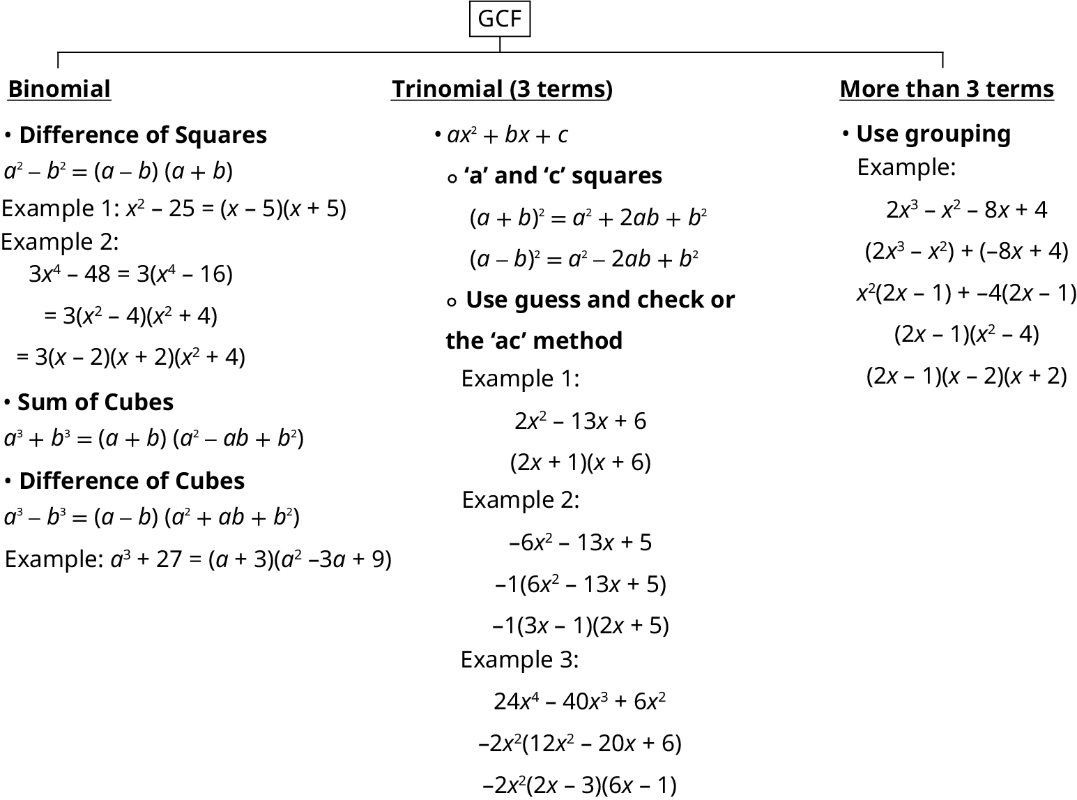 A diagram illustrating methods for factoring polynomials, categorized by the number of terms. It includes techniques for binomials (Difference of Squares, Sum of Cubes, Difference of Cubes), trinomials (general ax^2+bx+c form, 'a' and 'c' squares, guess and check, or the 'ac' method), and polynomials with more than 3 terms (using grouping).