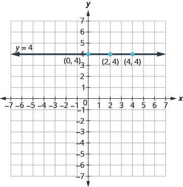The figure shows the graph of a straight horizontal line on the x y-coordinate plane. The x and y axes run from negative 7 to 7. The points (0, 4), (2, 4), and (4, 4) are plotted. The line goes through the three points and has arrows on both ends. The line is labeled y plus 4.