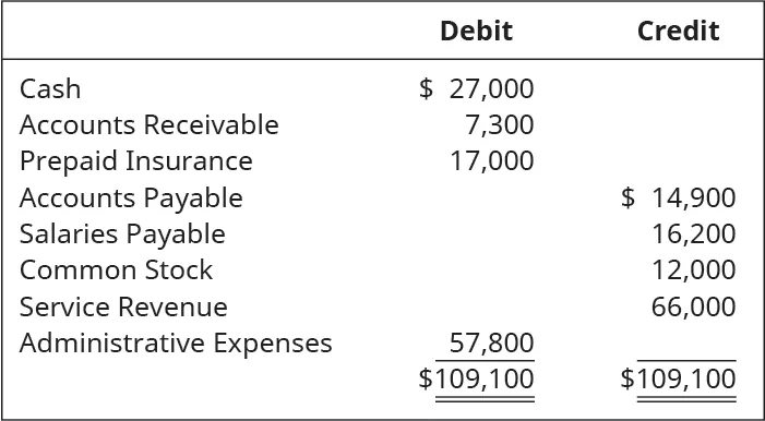Cash 27,000 debit. Accounts receivable 7,300 debit. Prepaid insurance 17,000 debit. Accounts payable 14,900 credit. Salaries payable 16,200 credit. Common stock 12,000 credit. Service revenue 66,000 credit. Administrative expenses 57,800 debit. Total debits and total credits 109,100.