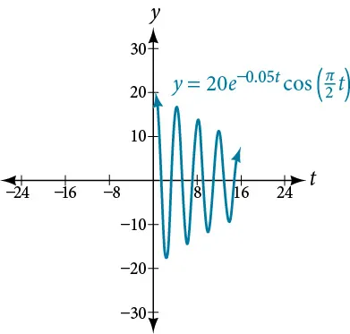 Graph of f(t) = 20(e^(-.05t))cos(pi/2 * t), which begins with a high amplitude and slowly decreases.