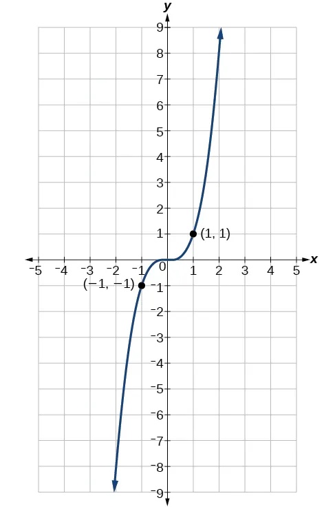 Gráfico de la función con etiquetas para los puntos (-1, -1) y (1, 1).