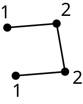 One graph labeled graph 1. The graph has four vertices labeled 1, 2, 2, and 1. The edges connect 1 2, 2 2, and 2 1.