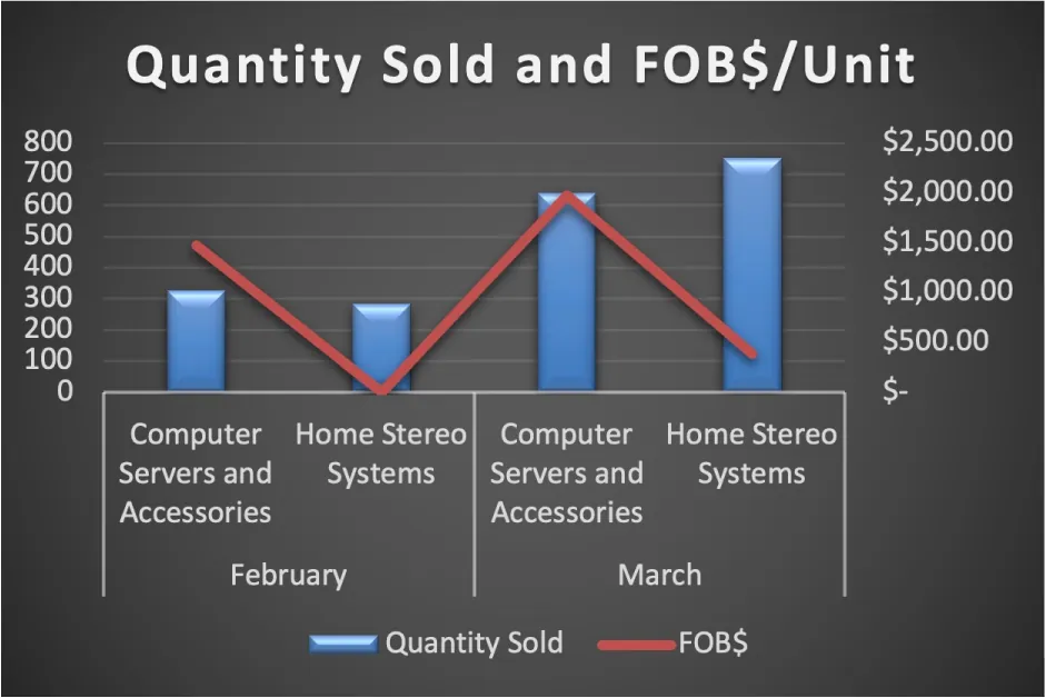 Combination chart displays bar chart with line chart in front.