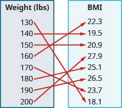 This figure shows two table that each have one column. The table on the left has the header “Weight (lbs)” and lists the numbers 130, 140, 150, 160, 170, 180, 190, and 200. The table on the right has the header “BMI” and lists the numbers 22. 3, 19. 5, 20. 9, 27. 9, 25. 1, 26. 5, 23. 7, and 18. 1. There are arrows starting at numbers in the weight table and pointing towards numbers in the BMI table. The first arrow goes from 130 to 18. 1. The second arrow goes from 140 to 19. 5. The third arrow goes from 150 to 20. 9. The fourth arrow goes from 160 to 22. 3. The fifth arrow goes from 170 to 23. 7. The sixth arrow goes from 180 to 25. 1. The seventh arrow goes from 190 to 26. 5. The eighth arrow goes from 200 to 27. 9.