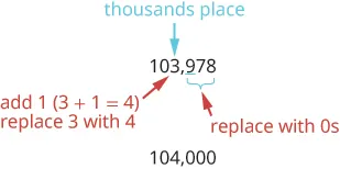 Rounding 103,978 to the nearest thousands place: the '3' becomes '4' (since '9' is >=5), and '978' becomes '000', resulting in 104,000.