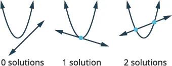 Diagram showing how a parabola and a line can have 0, 1, or 2 points of intersection, representing the number of solutions for a system.