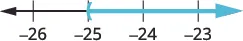A number line graph showing an inequality where a blue arrow starts with an open parenthesis-like mark at -25 and extends to the right, indicating values greater than -25.