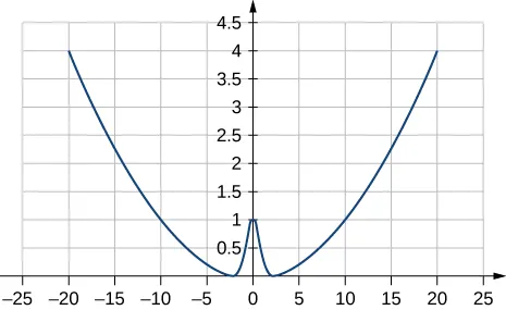 The potential energy function U of x equal to k x squared over two plus A e to the alpha x squared is plotted as a function of x, with k=0.02, A=1, and alpha equal to one. The horizontal scale runs from –25 to 25 and the vertical scale runs from 0 to 4.5. The function is an upward opening parabola with a small Gaussian upward bump at the center. For the parameters chosen in this plot, the bump has a maximum value of one.