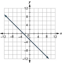 The figure shows a straight line drawn on the x y-coordinate plane. The x-axis of the plane runs from negative 12 to 12. The y-axis of the plane runs from negative 12 to 12. The straight line goes through the points (negative 10, 7), (negative 9, 6), (negative 8, 5), (negative 7, 4), (negative 6, 3), (negative 5, 2), (negative 4, 1), (negative 3, 0), (negative 2, negative 1), (negative 1, negative 2), (0, negative 3), (1, negative 4), (2, negative 5), (3, negative 6), (4, negative 7), (5, negative 8), (6, negative 9), and (7, negative 10).
