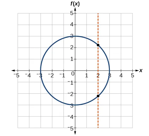 A circle with radius 3 centered at the origin is shown. A vertical dashed line at x=2 intersects the circle at two points, demonstrating that the circle is not a function.