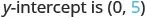 The image displays the text 'y-intercept is (0, 5)' in a horizontal line. The number 5 is highlighted in a light blue color, while the rest of the text is in gray.