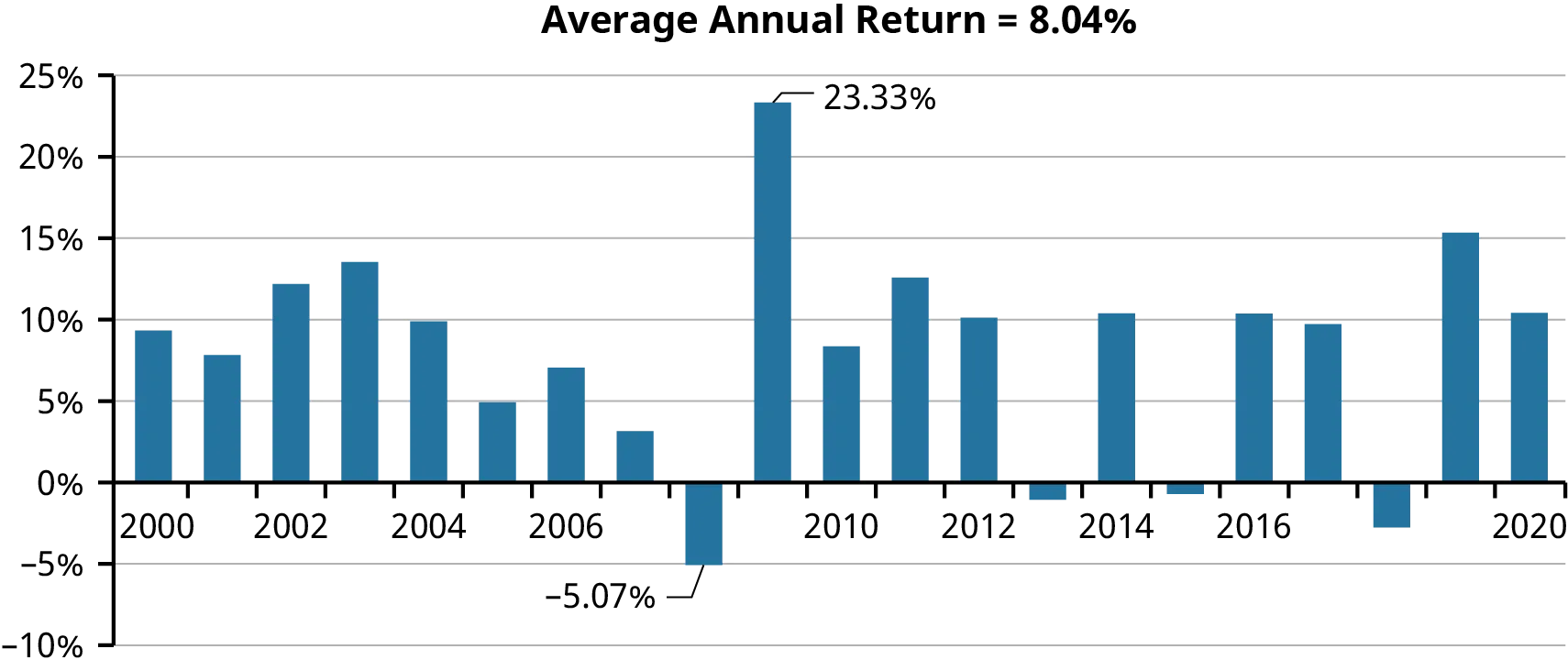 A bar graph that shows the average annual returns of the Baa Bond Performance from 2000 to 2020. The Treasury Bonds recorded negative returns in 2008, 2013, 2015, and 2018. The highest return of 23.33% is recorded in 2009, while the lowest return of -5.07% was recorded in 2008. The average annual return displayed is 8.04%.