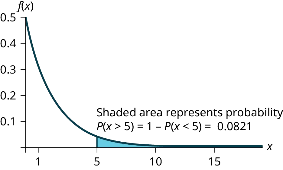 Exponential graph with the graph beginning at point (0, 0.5) and curving down towards the horizontal axis which is an asymptote. A vertical line segment extends from the horizontal axis to the curve at x = 2.41. The area under the curve between the y-axis and this segment is shaded. Text states “Shaded area represents probability 0.70.”
