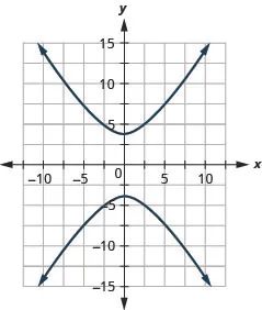 The figure shows a hyperbola graphed on the x y coordinate plane. The x-axis of the plane runs from negative 19 to 19. The y-axis of the plane runs from negative 15 to 15. The hyperbola has a center at (0, 0) and branches that pass through the vertices (0, plus or minus 4), and that open up and down.