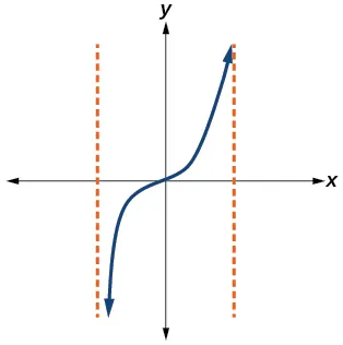 Gráfico de un polinomio de grado impar.