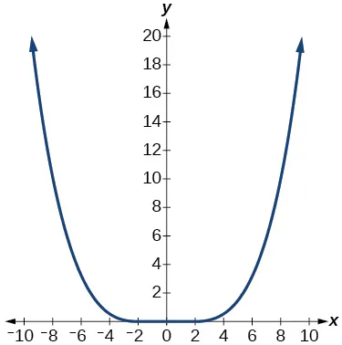 Graph of a parabola.