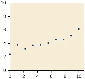 This scatter plot displays a series of data points across an x-axis from 0 to 10 and a y-axis from 0 to 10. The points illustrate a curvilinear, U-shaped relationship, initially decreasing from approximately y=2.5 at x=0 to a minimum around x=2 (y=3.0), and then steadily increasing to y=6.0 at x=10.