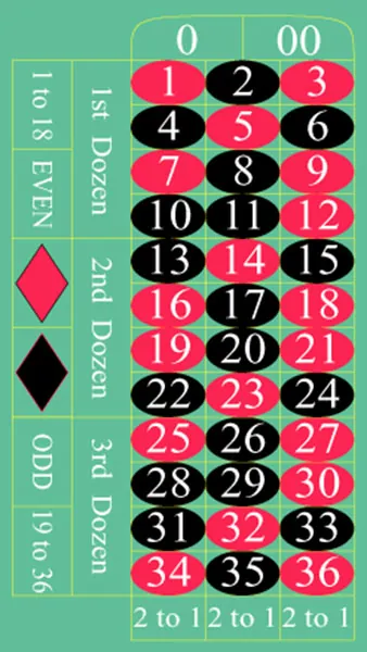 A Roulette table. The table has 12 rows and 3 columns. The first four rows represent the first dozen. The fifth to eighth rows represent the second dozen. The last four rows represent the third dozen. The columns represent 2 to 1, 2 to 1, and 2 to 1. Two green pockets, 0 and 00 are at the top-right. Six green pockets on the left represent 1 to 18, even, red, black, odd, and 19 to 36. The data from the table row-wise are as follows: 1 (red), 2 (black), 3 (red); 4 (black), 5 (red), 6 (black); 7 (red), 8 (black), 9 (red); 10 (black), 11 (black), 12 (red); 13 (black), 14 (red), 15 (black); 16 (red), 17 (black), 18 (red); 19 (red), 20 (black), 21 (red); 22 (black), 23 (red), 24 (black); 25 (red), 26 (black), 27 (red); 28 (black), 29 (black), 30 (red); 31 (black), 32 (red), 33 (black); 34 (red), 35 (black), and 36 (red).
