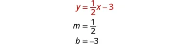 The image displays the linear equation y = (1/2)x - 3, with its slope m = 1/2 and y-intercept b = -3 explicitly stated below.