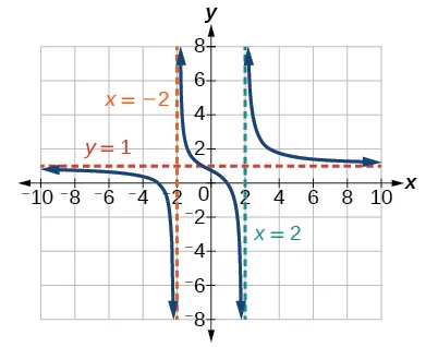 A graph displays a rational function with three distinct branches. The x-axis ranges from -10 to 10, and the y-axis ranges from -8 to 8, both with increments of 2. There are two vertical dashed asymptotes, one labeled "x = -2" in orange and the other labeled "x = 2" in teal. There is also a horizontal dashed asymptote labeled "y = 1" in red. The function's graph approaches these asymptotes. The left branch approaches x = -2 from the left, crosses the x-axis at approximately -5, and then approaches y = 1 from below as x goes to negative infinity. The middle branch is located between x = -2 and x = 2. It starts from positive infinity near x = -2, decreases, crosses the y-axis at around (0, 0.25), and then goes down to negative infinity near x = 2. The right branch starts from positive infinity near x = 2, decreases, approaches y = 1 from above as x goes to positive infinity.