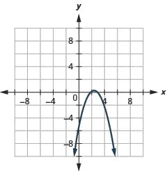 This graph shows a parabola opening downward, with x intercepts (2, 0) and (3, 0) and y intercept (0, negative 6).