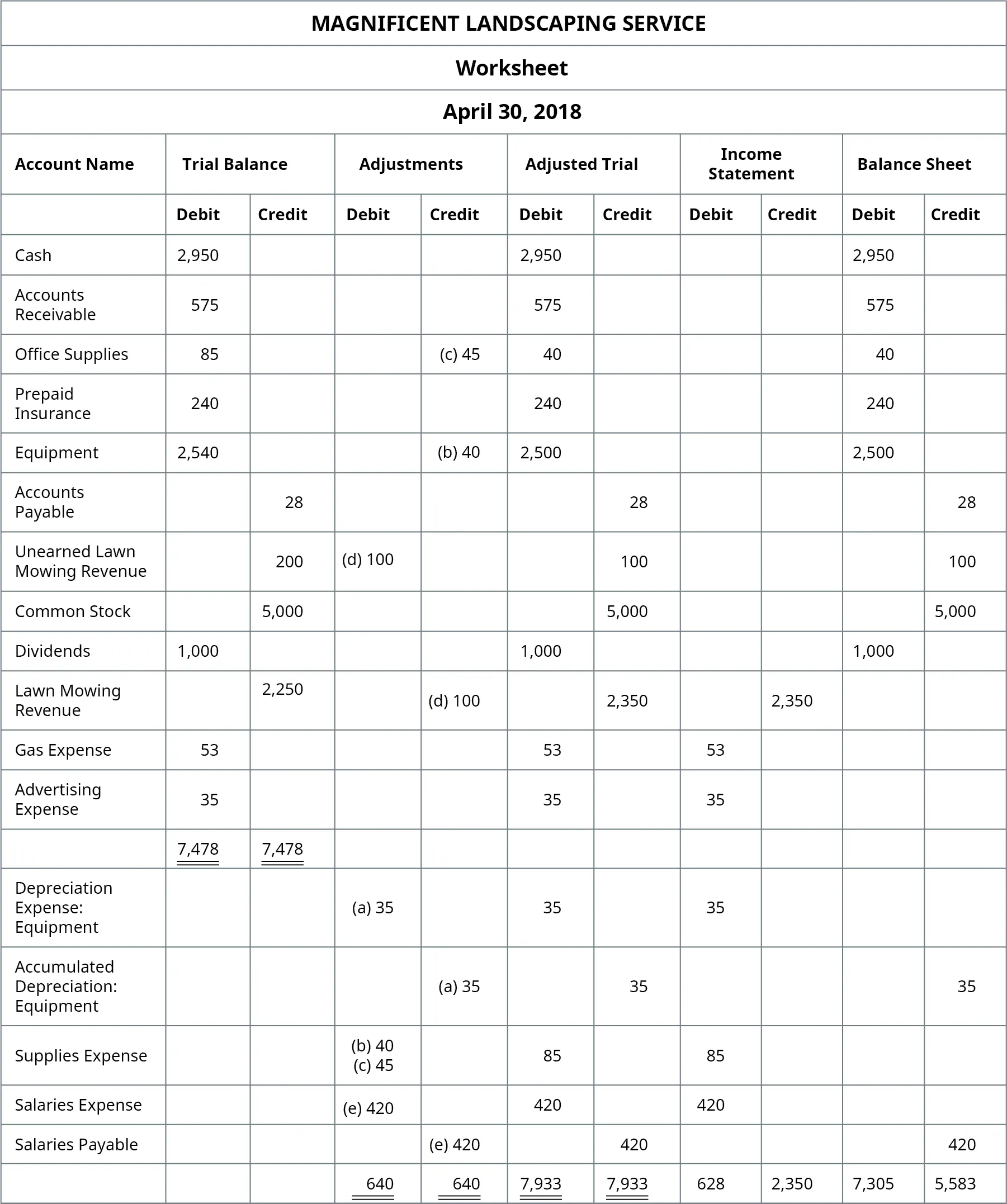 Magnificent Landscaping Company, Worksheet, April 30, 2018, adding the Income Statement and Balance Sheet columns. Income Statement Columns. Debit entries: Gas expense 53; Advertising expense 35; Depreciation expense: equipment 35; supplies expense 85; Salaries expense 420; Total debits: 628. Credit entries: Lawn mowing revenue 2,350; Total credits 2,350. Balance Sheet columns. Debit entries: Cash 2,950; Accounts receivable 575; Office supplies 40; Prepaid insurance 240; Equipment 2,500; Dividends 1,000; Total debits 7,305. Credit entries: Accounts payable 28; Unearned lawn mowing revenue 100; Common stock 5,000; Accumulated depreciation: equipment 35; Salaries payable 420; Total credits 5,583.