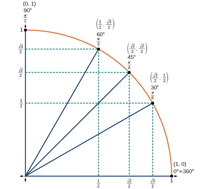 Gráfico de un cuarto de círculo con ángulos de 0, 30, 45, 60 y 90 grados inscritos. Se muestra la equivalencia de los ángulos en radianes. Los puntos a lo largo del círculo están marcados.