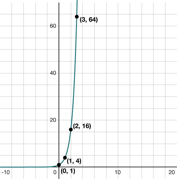 GRAPH WITH PLOTTED POINTS AT (0, 1), (1, 4), (2, 16), AND (3, 64).