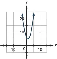 This figure shows an upward-opening parabolas on the x y-coordinate plane. It has a vertex of (1, 5) and other points (negative 1, 9) and (3, 9).