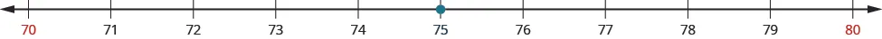 An image of a number line from 70 to 80 with increments of one. All the numbers on the number line are black except for 70 and 80 which are red. There is an orange dot at the value “75” on the number line.