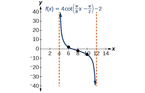 Gráfico de un período de una función cotangente modificada. Asíntotas verticales en x=4 y x=12.