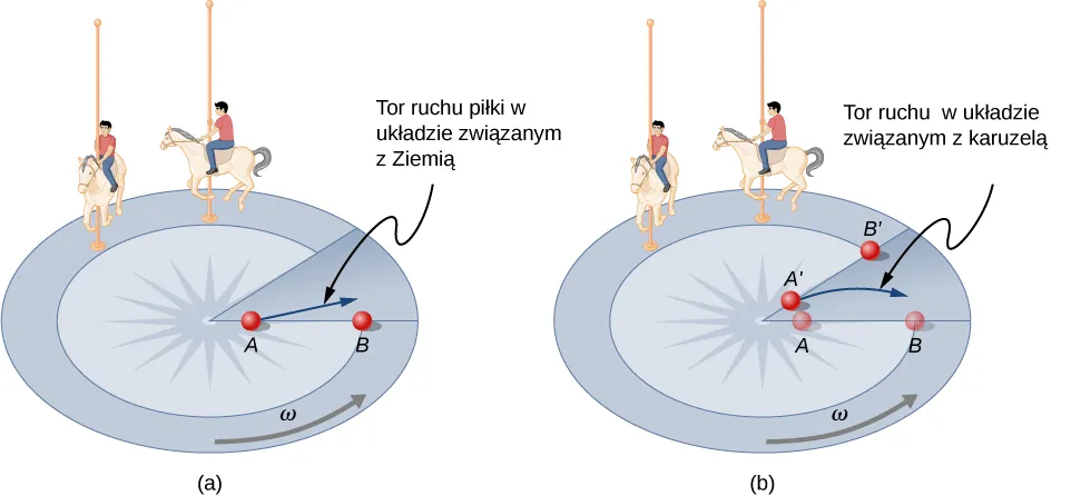(a) Punkty A i B leżą na promieniu karuzeli. Punkt A jest bliżej środka niż B. Pokazanych jest też dwoje dzieci na koniach, ale na innych promieniach niż A i B. Karuzela jest obracana w kierunku przeciwnym do ruchu wskazówek zegara z prędkością kątową omega. Piłka przesuwa się z punktu A na zewnątrz. Tor ruchu względem Ziemi jest prosty. (b) Przedstawione są położenia początkowe A i B piłki oraz położenia w kolejnej chwili czasu (A i B prim). Tor ruchu względem karuzeli jest zakrzywiony.
