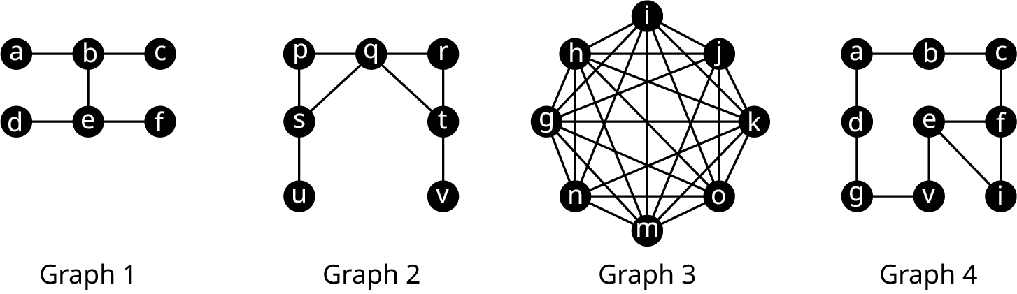 Four graphs. Graph 1 has six vertices: a, b, c, d, e, and f. The edges connect a b, b c, b e, d e, and e f. Graph 2 has seven vertices: p, s, u, q, r, t, and v. The edges connect p s, s u, s q, p q, q r, q t, r t, and t v. Graph 3 has 8 vertices: g, h, i, j, k, o, m, and n. All vertices are interconnected. Graph 4 has 9 vertices: a, b, c, d, e, f, g, h, and i. The edges connect a b, b c, a d, c f, f e, e i, e h, h g, and g d.