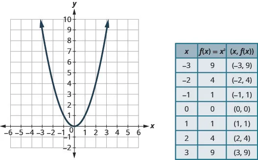 This figure has a graph next to a table. In the graph there is a parabola opening up graphed on the x y-coordinate plane. The x-axis runs from negative 4 to 4. The y-axis runs from negative 2 to 6. The parabola goes through the points (negative 3, 9), (negative 2, 4), (negative 1, 1), (0, 0), (1, 1), (2, 4), and (3, 9). The table has 8 rows and 3 columns. The first row is a header row with the headers x, f of x equalsx squared, and (x, f of x). The second row has the coordinates negative 3, 9, and (negative 3, 9). The third row has the coordinates negative 2, 4, and (negative 2, 4). The fourth row has the coordinates negative 1, 1, and (negative 1, 1). The fifth row has the coordinates 0, 0, and (0, 0). The sixth row has the coordinates 1, 1, and (1, 1). The seventh row has the coordinates 2, 4, and (2, 4). The seventh row has the coordinates 3, 9, and (3, 9).